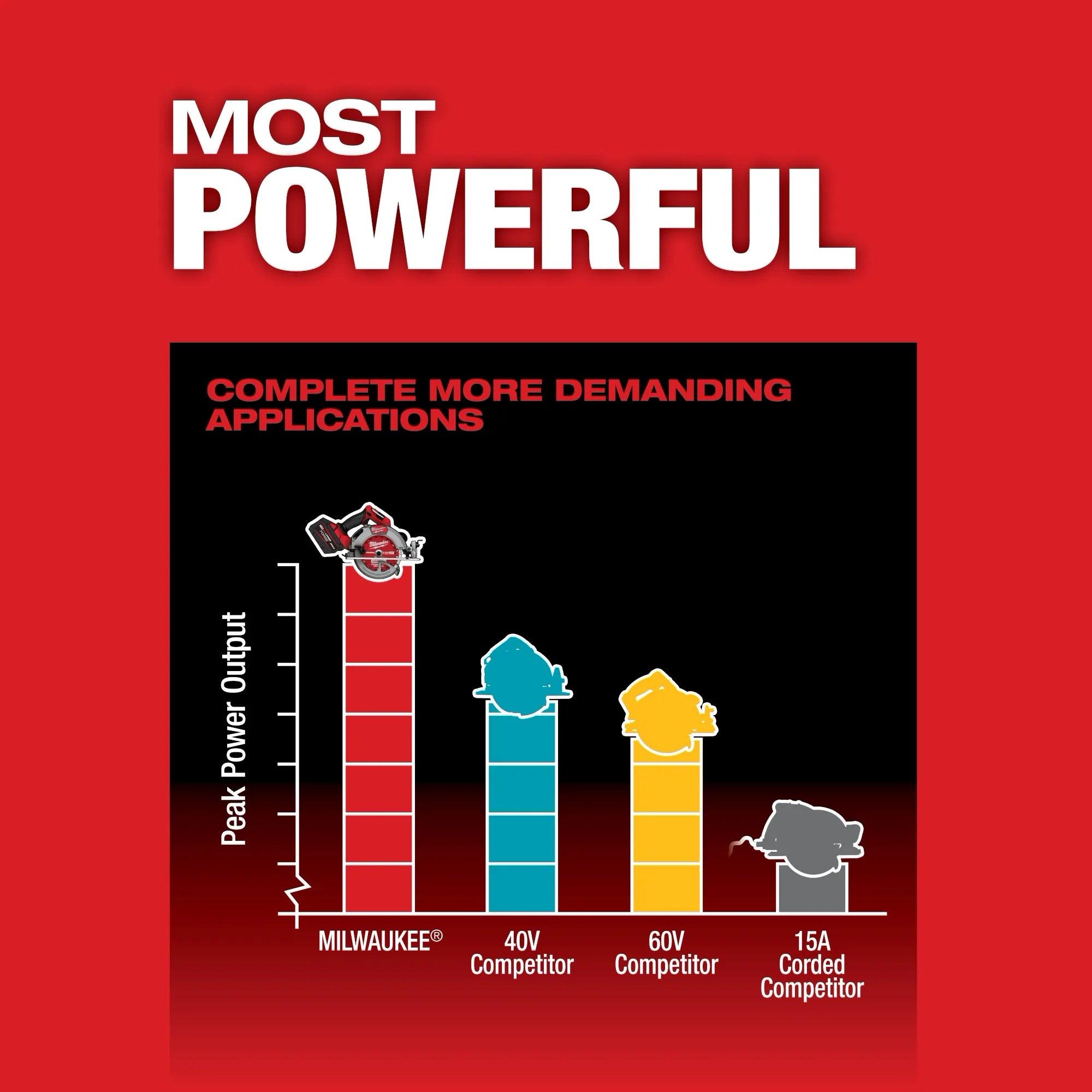 Milwaukee Tools M18 FUEL 7-1/4” Circular Saw (Tool Only) - T and A Tools